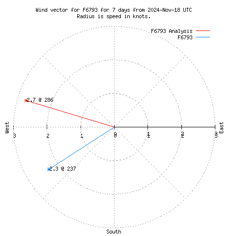 Wind vector chart for last 7 days