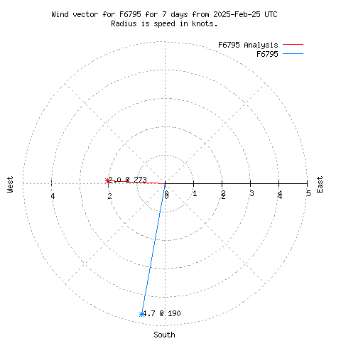 Wind vector chart for last 7 days