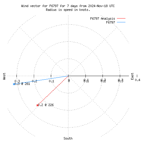 Wind vector chart for last 7 days