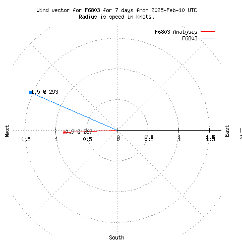 Wind vector chart for last 7 days