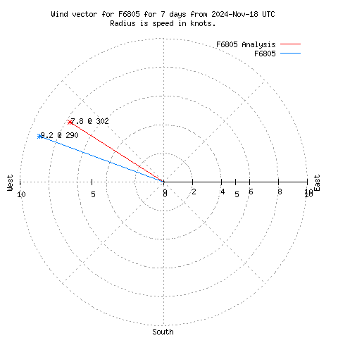 Wind vector chart for last 7 days