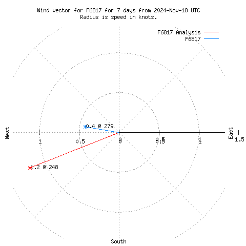 Wind vector chart for last 7 days