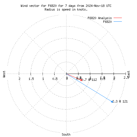 Wind vector chart for last 7 days