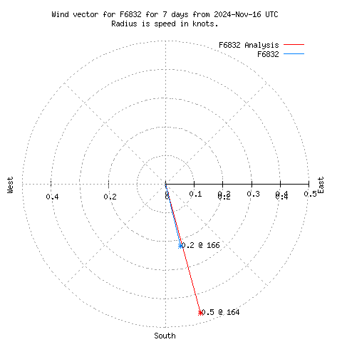 Wind vector chart for last 7 days