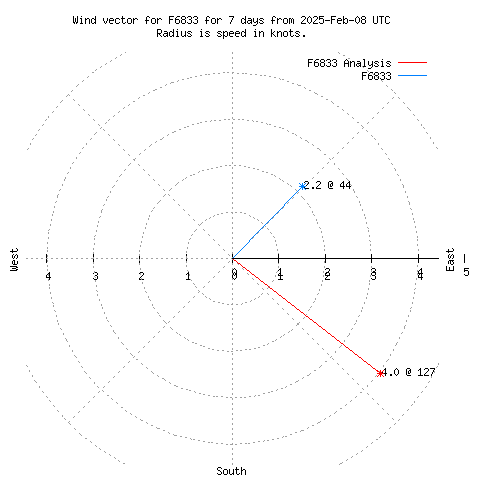 Wind vector chart for last 7 days