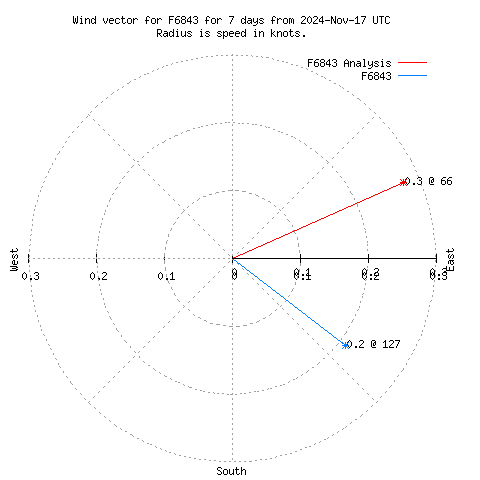 Wind vector chart for last 7 days