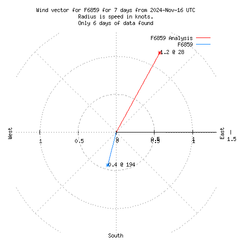 Wind vector chart for last 7 days