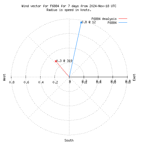 Wind vector chart for last 7 days