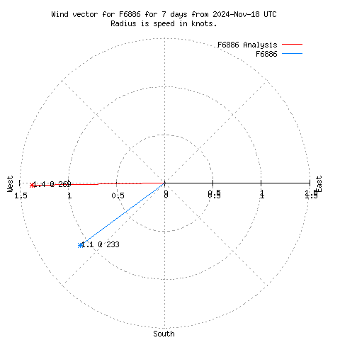 Wind vector chart for last 7 days