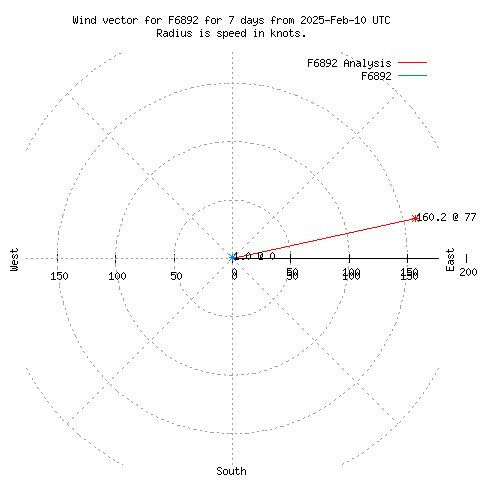 Wind vector chart for last 7 days