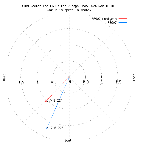 Wind vector chart for last 7 days