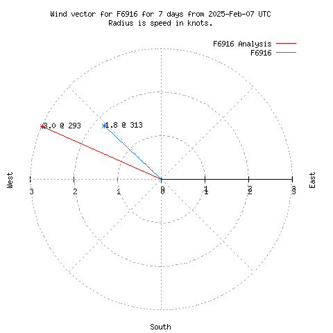 Wind vector chart for last 7 days