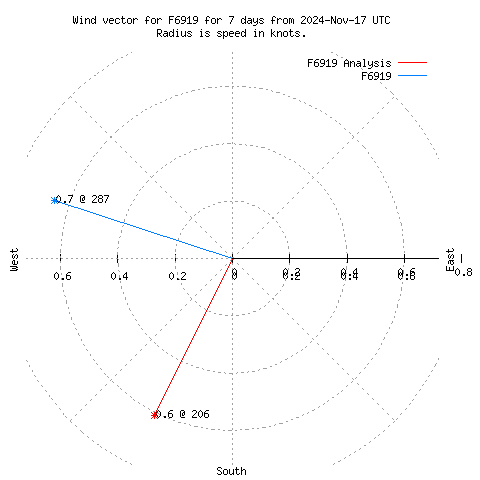 Wind vector chart for last 7 days