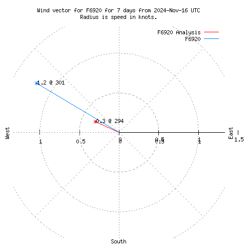 Wind vector chart for last 7 days