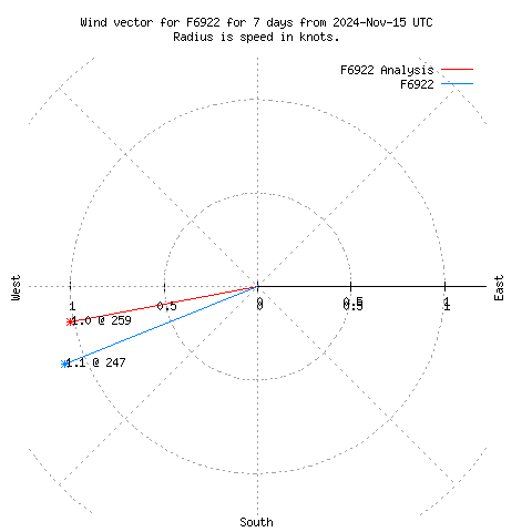 Wind vector chart for last 7 days