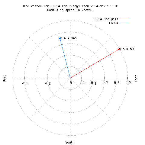 Wind vector chart for last 7 days