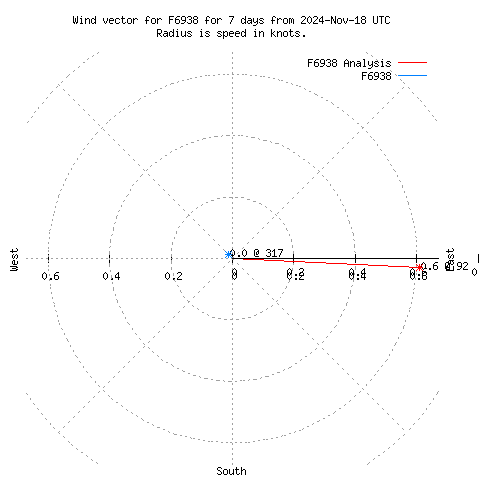 Wind vector chart for last 7 days