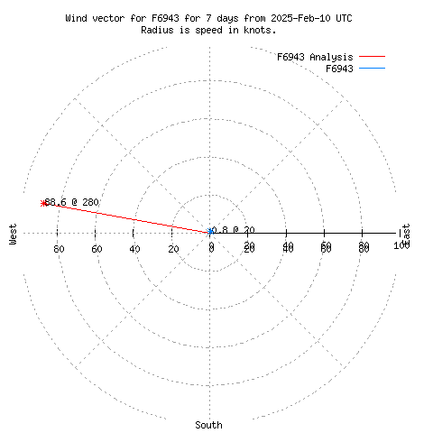 Wind vector chart for last 7 days