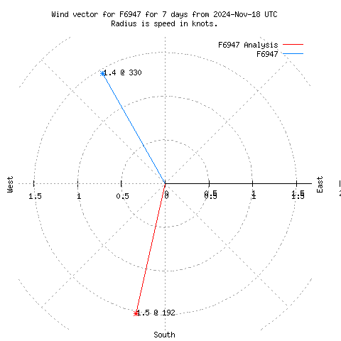 Wind vector chart for last 7 days