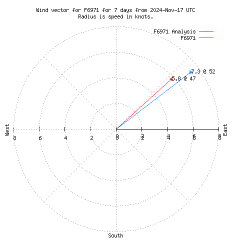 Wind vector chart for last 7 days