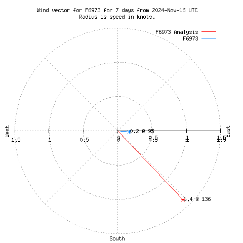 Wind vector chart for last 7 days