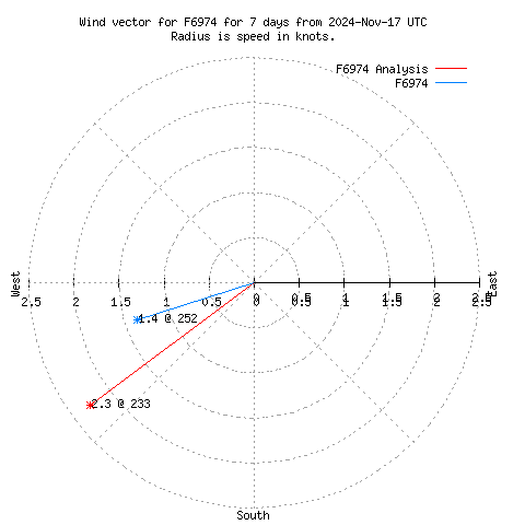 Wind vector chart for last 7 days