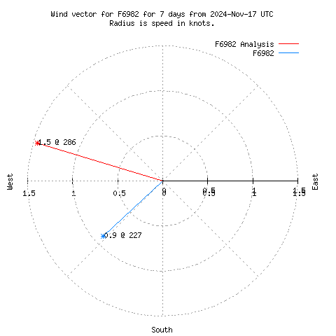 Wind vector chart for last 7 days