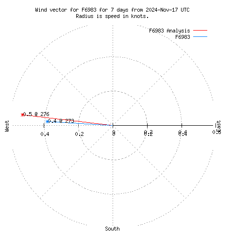 Wind vector chart for last 7 days