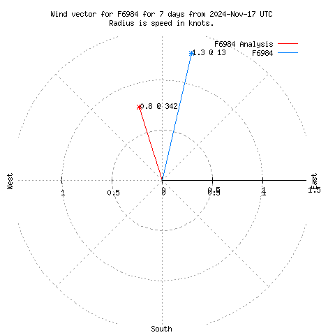 Wind vector chart for last 7 days