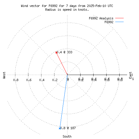 Wind vector chart for last 7 days