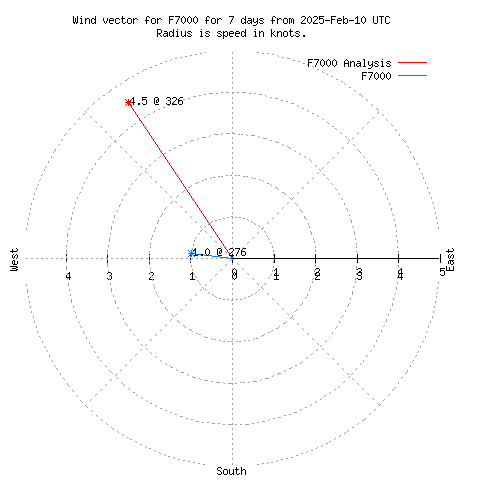 Wind vector chart for last 7 days