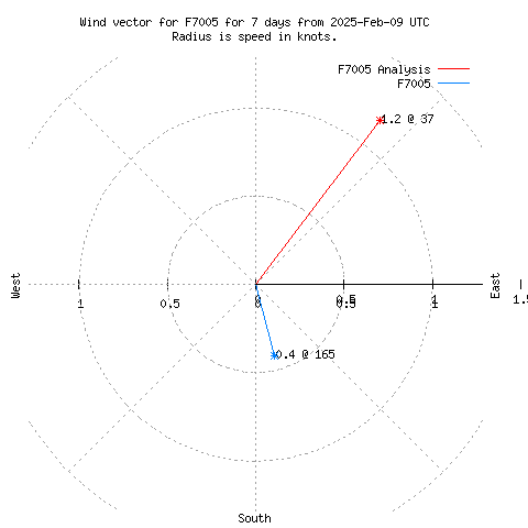 Wind vector chart for last 7 days