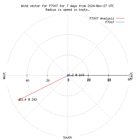 Wind vector chart for last 7 days