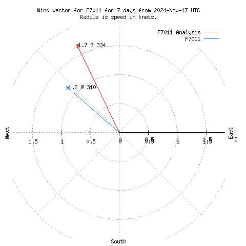 Wind vector chart for last 7 days