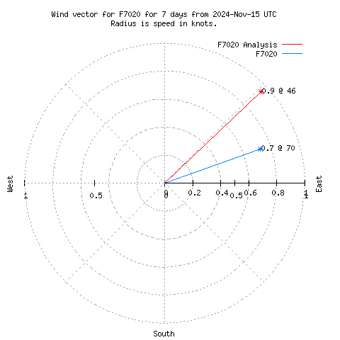 Wind vector chart for last 7 days