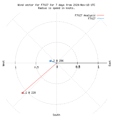 Wind vector chart for last 7 days