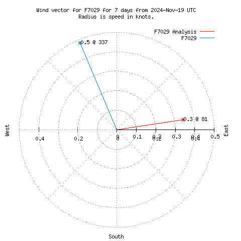 Wind vector chart for last 7 days