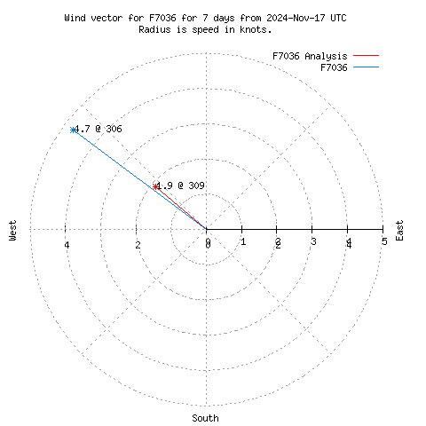 Wind vector chart for last 7 days