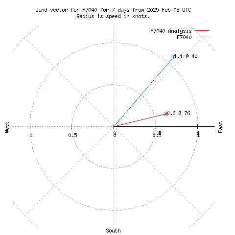 Wind vector chart for last 7 days