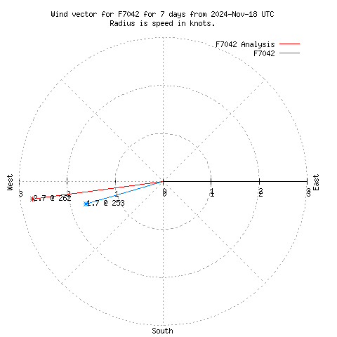 Wind vector chart for last 7 days