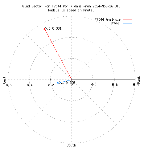 Wind vector chart for last 7 days