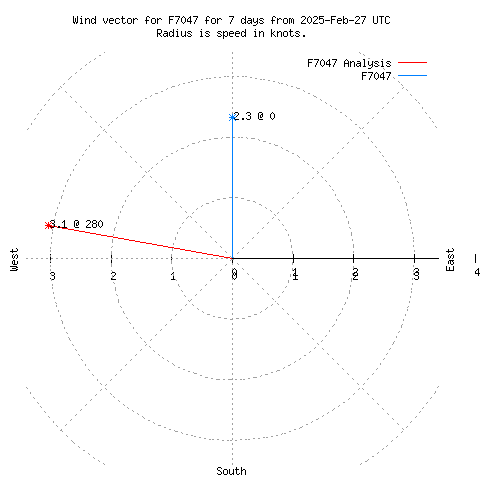 Wind vector chart for last 7 days