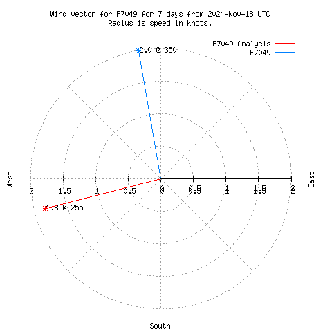 Wind vector chart for last 7 days