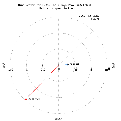 Wind vector chart for last 7 days