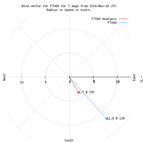 Wind vector chart for last 7 days