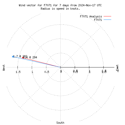 Wind vector chart for last 7 days