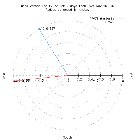 Wind vector chart for last 7 days