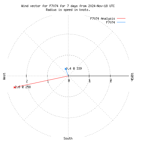 Wind vector chart for last 7 days