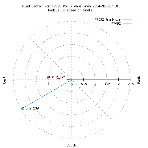 Wind vector chart for last 7 days