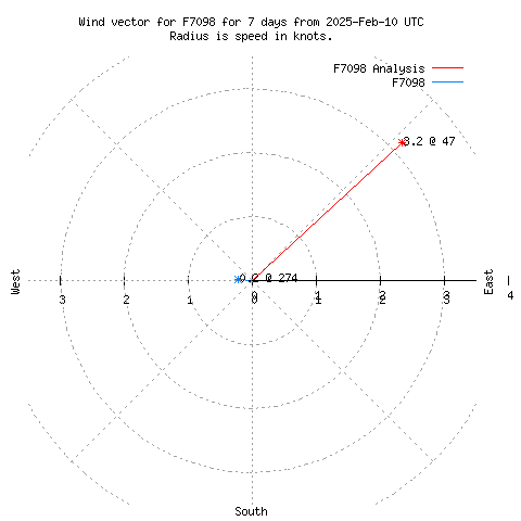 Wind vector chart for last 7 days